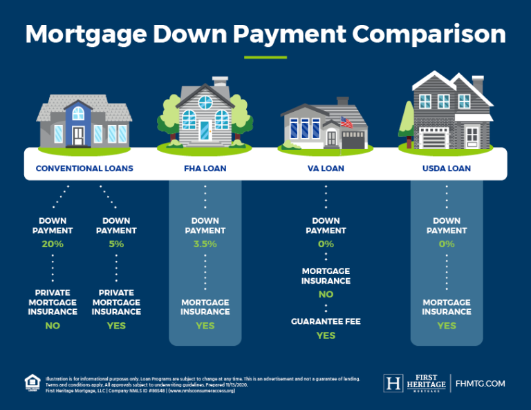 What Is the Average Down Payment on a House? First Heritage Mortgage
