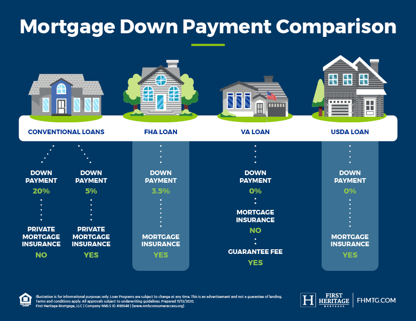 Mortgage Down Payment Comparison