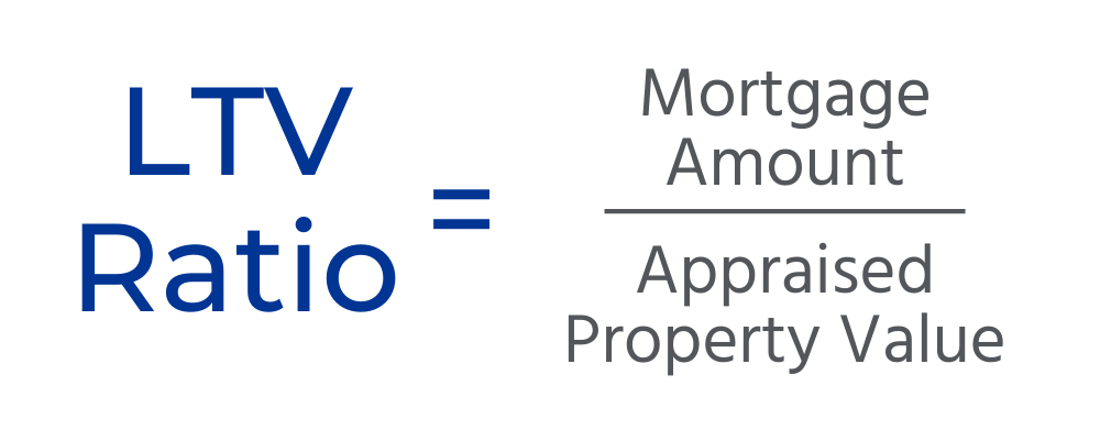 LTV Ratio = Mortgage Amount ÷ Appraised Property Value